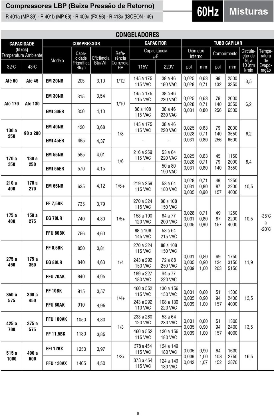 0,025 38 46 0,025 38 46 230 VAC EM 40NR 145 175 38 46 420 3,68 1/8 EMI 45ER 485 4,37 0,025 99 132 79 256 79 256 0 3 2000 3550 6500 2000 3550 6500 Circul ção 10 tm 3,5 6,2 6,2 Tempertur Evporção 170