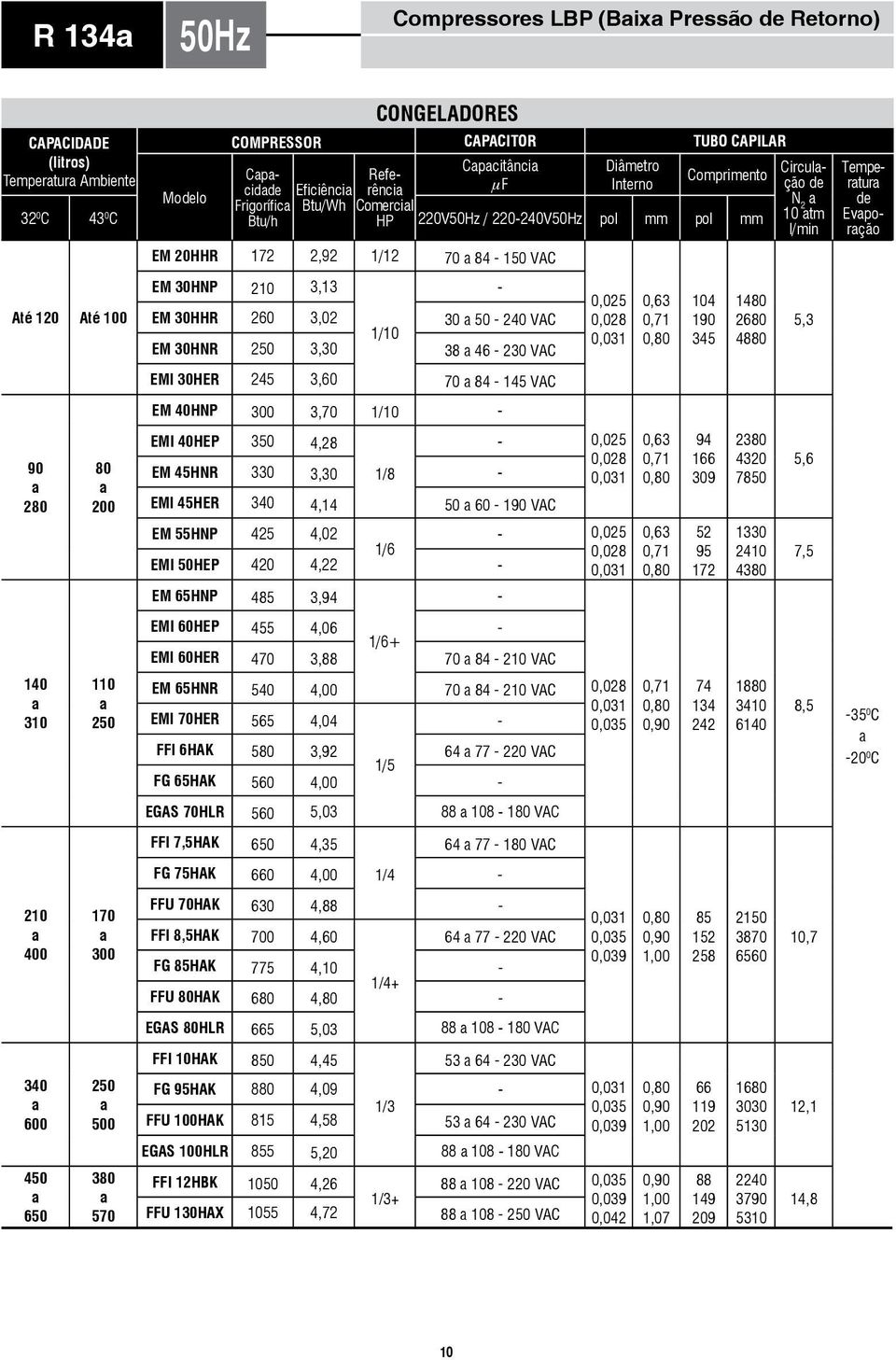 190 345 1480 2680 4880 Circul ção 10 tm 5,3 Tempertur Evporção EM 40HNP 300 3,70 1/10 90 280 80 200 EMI 40HEP 4,28 EM 45HNR 330 3,30 1/8 0,025 EMI 45HER 340 4,14 50 60 190 VAC EM 55HNP 425 4,02 0,025