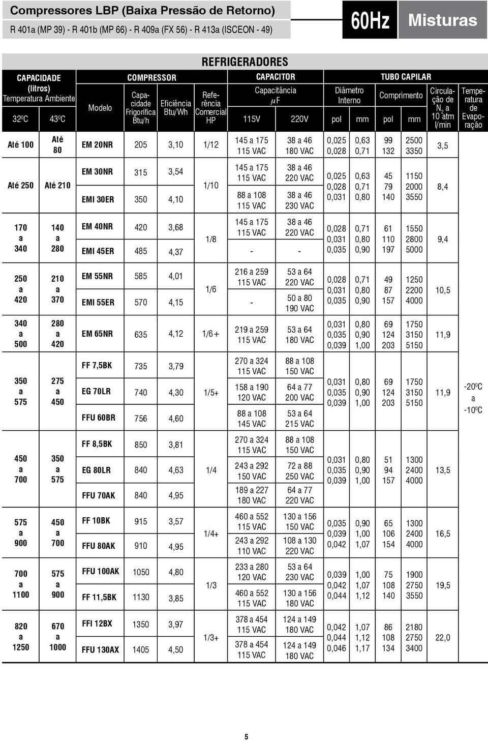 0,025 38 46 0,025 38 46 230 VAC EM 40NR 145 175 38 46 420 3,68 1/8 EMI 45ER 485 4,37 99 132 45 79 61 110 197 0 3 1150 2000 3550 1550 2800 5000 Circul ção 10 tm 3,5 8,4 9,4 Tempertur Evporção 420 210