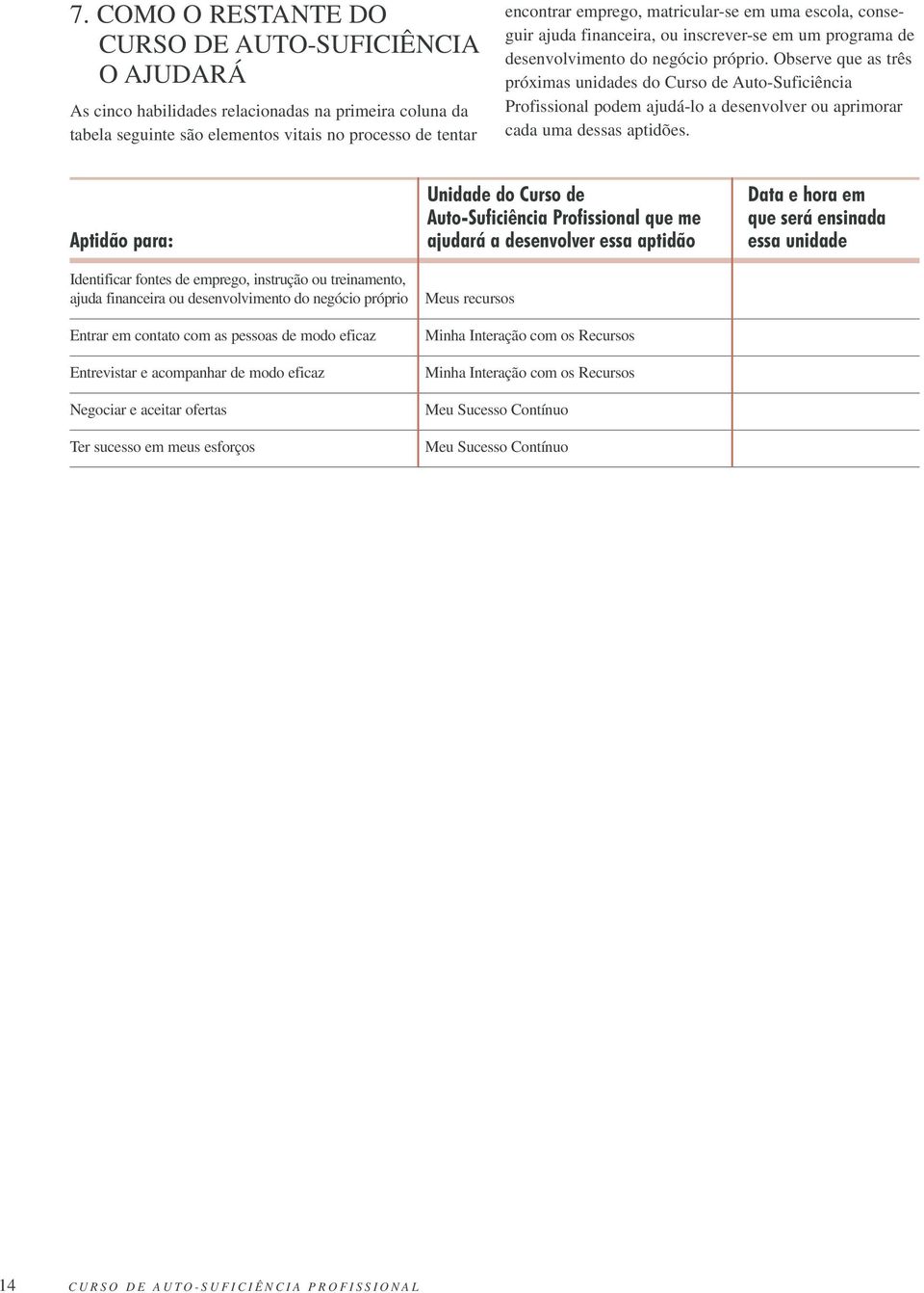 Observe que as três próximas unidades do Curso de Auto-Suficiência Profissional podem ajudá-lo a desenvolver ou aprimorar cada uma dessas aptidões.