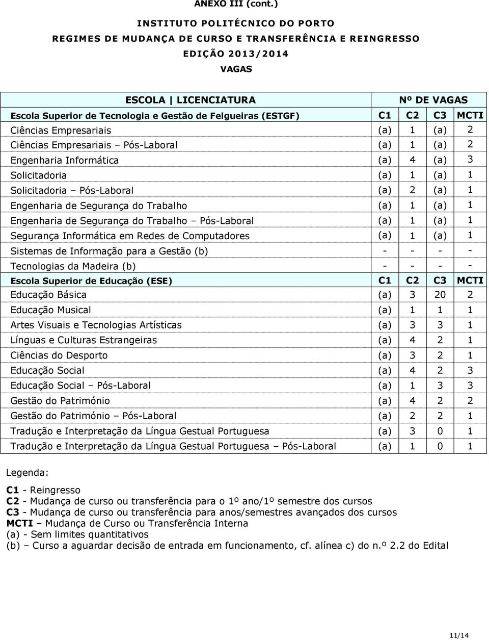 Engenharia Informática (a) 4 (a) 3 Solicitadoria (a) 1 (a) 1 Solicitadoria Pós-Laboral (a) 2 (a) 1 Engenharia de Segurança do Trabalho (a) 1 (a) 1 Engenharia de Segurança do Trabalho Pós-Laboral (a)