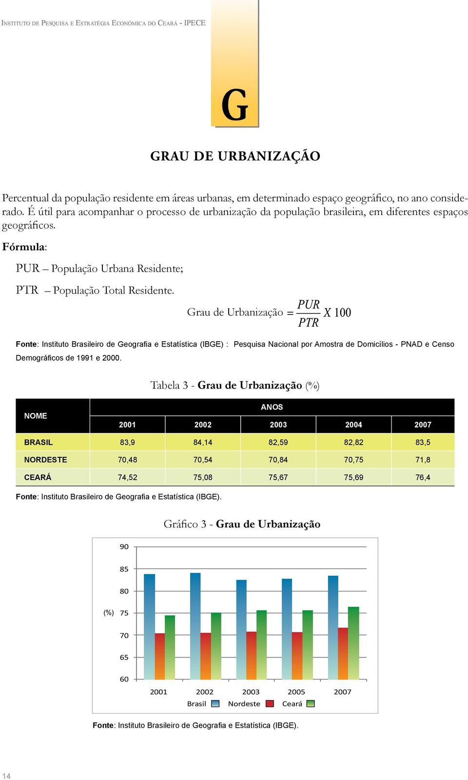 Grau de Urbanização Fonte: Instituto Brasileiro de Geografia e Estatística (IBGE) : Pesquisa Nacional por Amostra de Domicílios - PNAD e Censo Demográficos de 1991 e 2000.