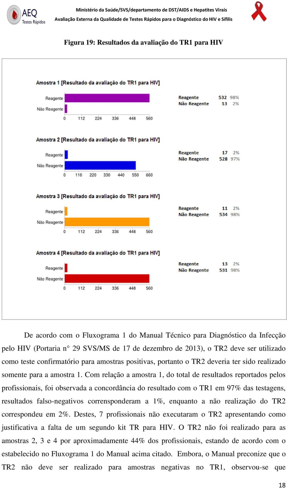 Com relação a amostra 1, do total de resultados reportados pelos profissionais, foi observada a concordância do resultado com o TR1 em 97% das testagens, resultados falso-negativos corrensponderam a