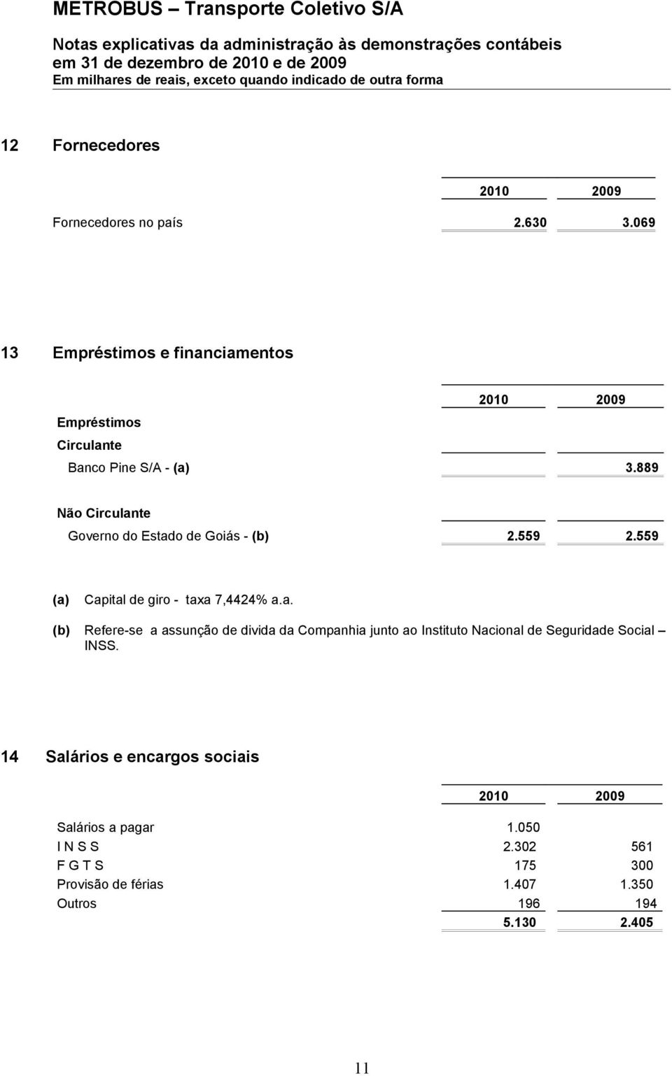 889 Não Circulante Governo do Estado de Goiás - (b) 2.559 2.559 (a) Capital de giro - taxa 7,4424% a.a. (b) Refere-se a assunção de divida da Companhia junto ao Instituto Nacional de Seguridade Social INSS.