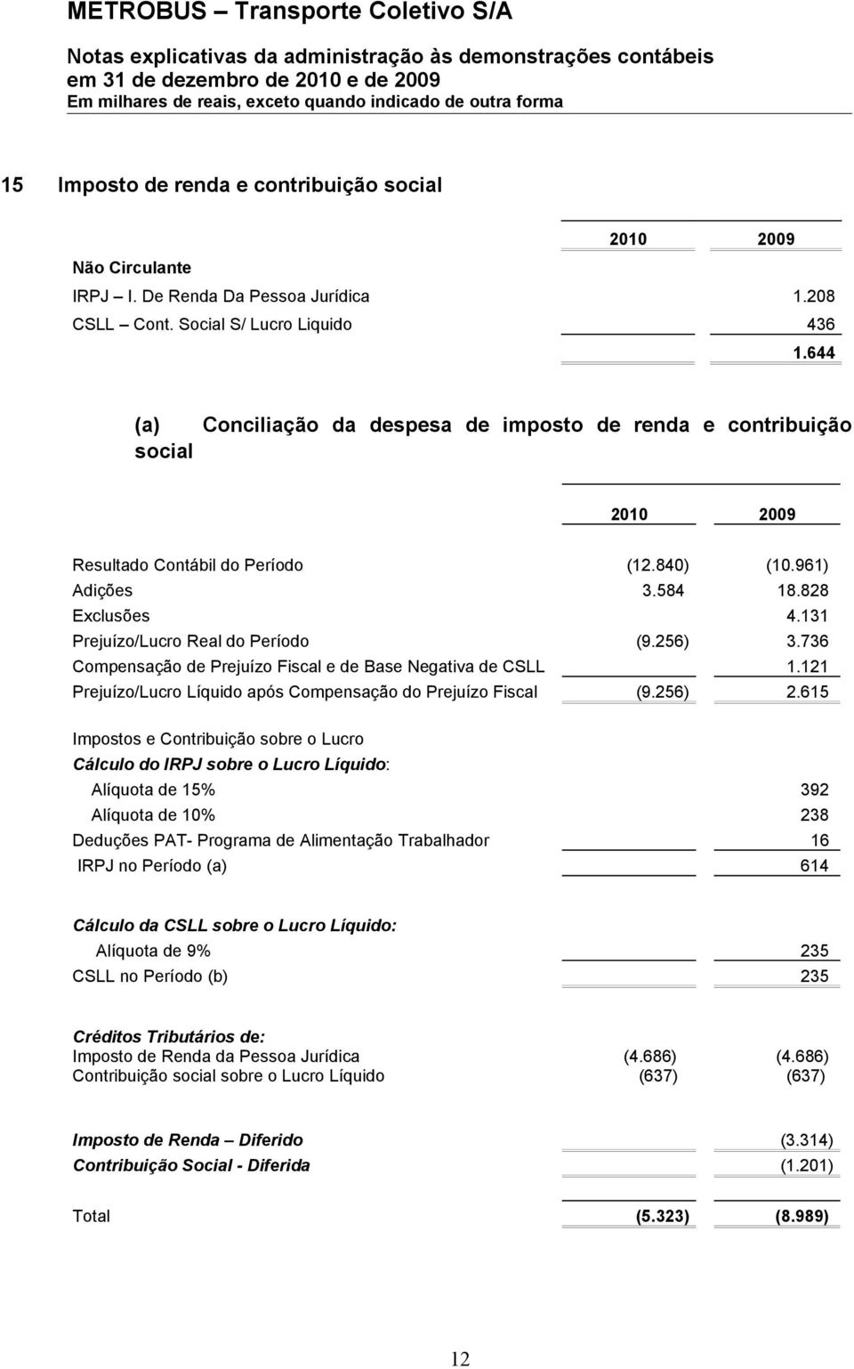 736 Compensação de Prejuízo Fiscal e de Base Negativa de CSLL 1.121 Prejuízo/Lucro Líquido após Compensação do Prejuízo Fiscal (9.256) 2.