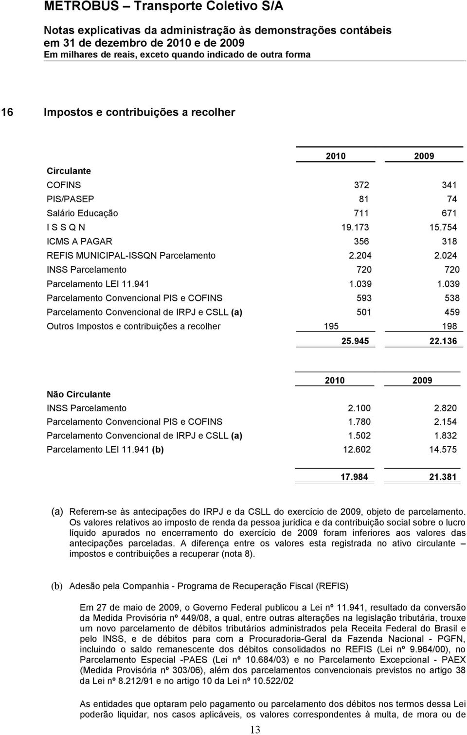 039 Parcelamento Convencional PIS e COFINS 593 538 Parcelamento Convencional de IRPJ e CSLL (a) 501 459 Outros Impostos e contribuições a recolher 195 198 25.945 22.