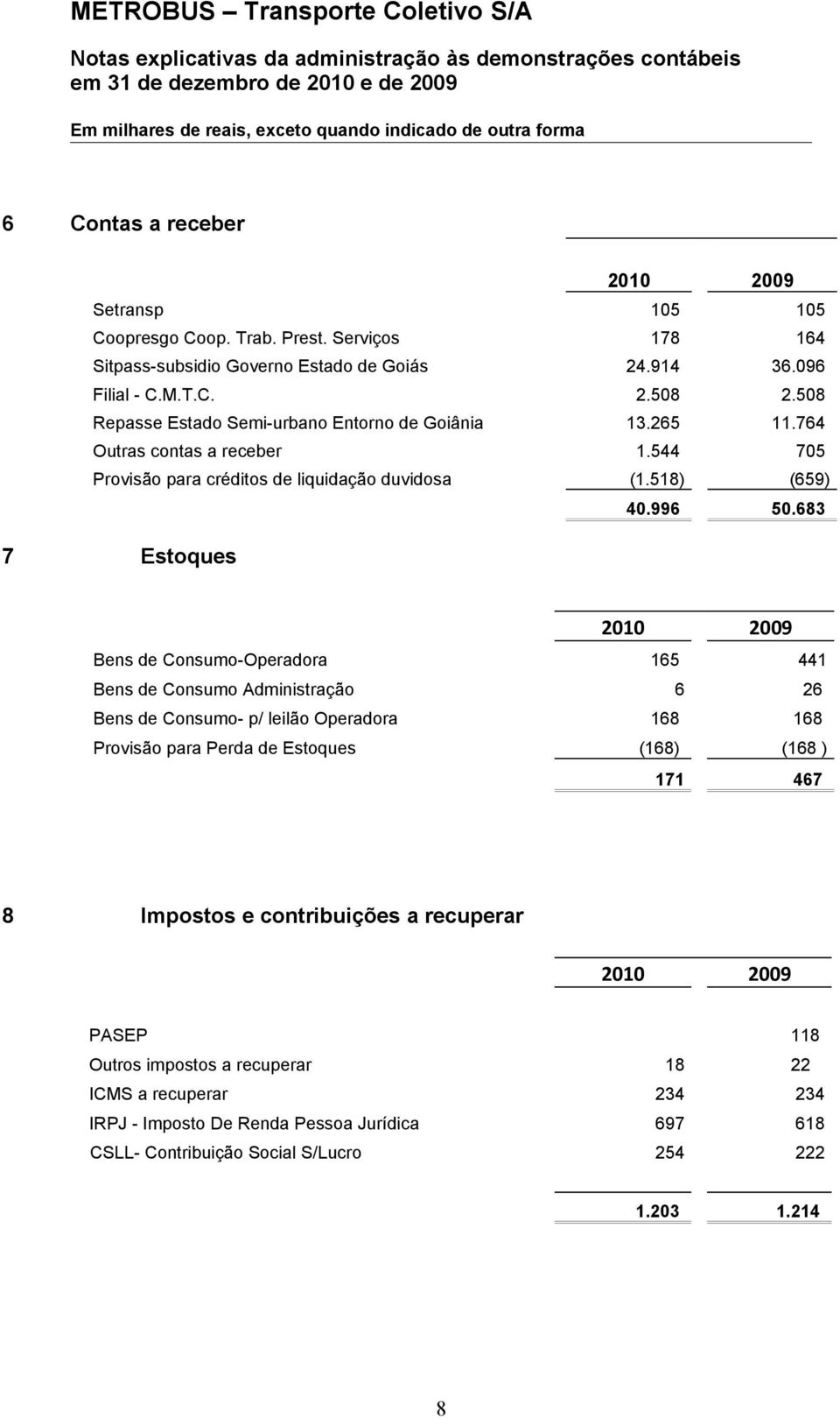 683 7 Estoques Bens de Consumo-Operadora 165 441 Bens de Consumo Administração 6 26 Bens de Consumo- p/ leilão Operadora 168 168 Provisão para Perda de Estoques (168) (168 ) 171