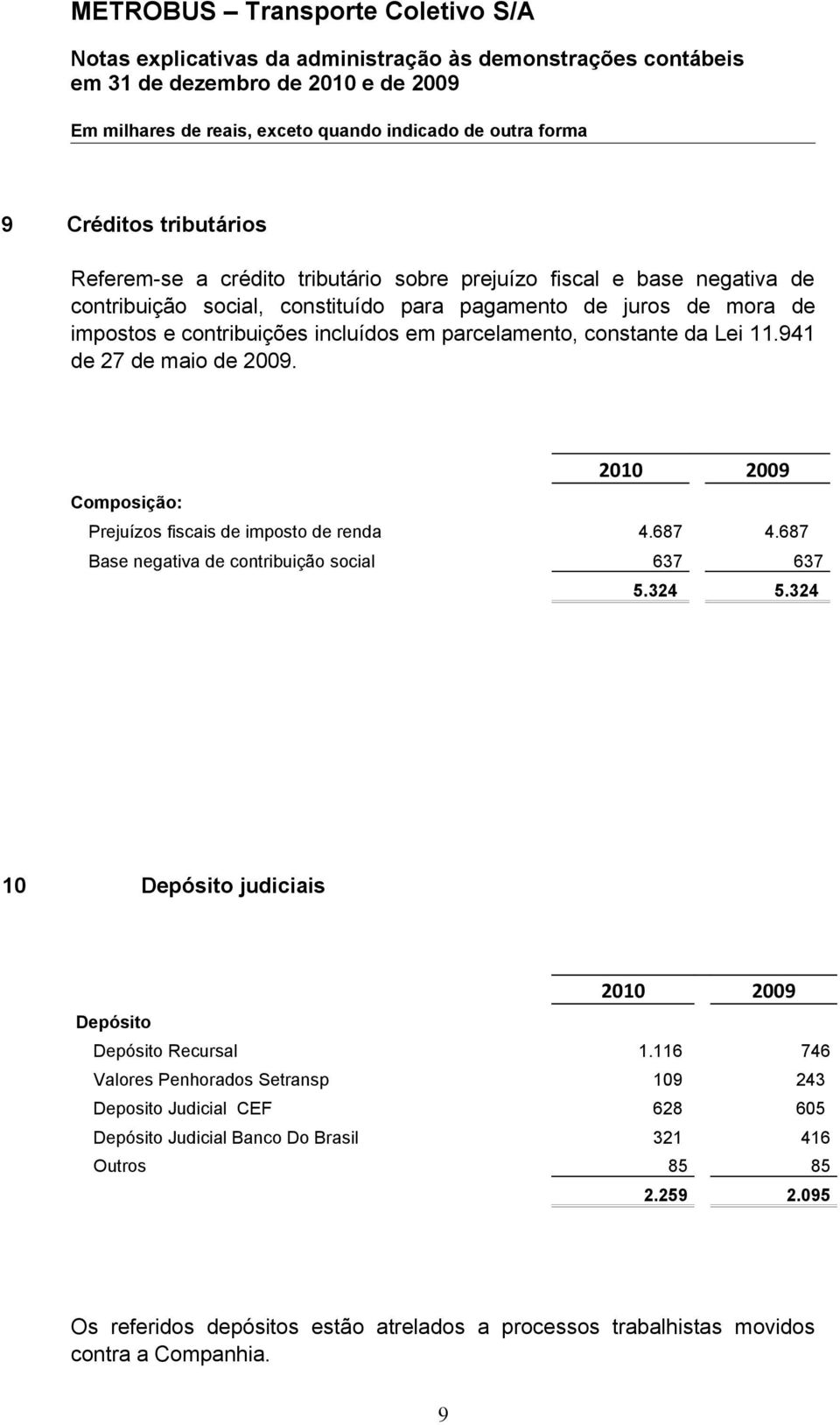 687 Base negativa de contribuição social 637 637 5.324 5.324 10 Depósito judiciais Depósito Depósito Recursal 1.