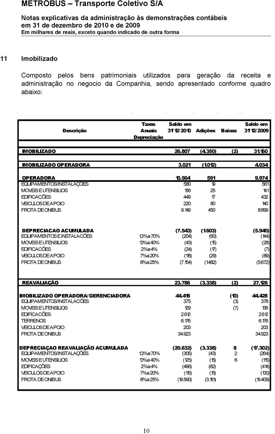 974 EQUIPAMENTOS/INSTALAÇÕES 580 19 561 MOVEIS E UTENSILIOS 166 25 141 EDIFICACÕES 449 17 432 VEICULOS DE APOIO 220 80 140 FROTA DE ONIBUS 9.149 450 8.699 DEPRECIACAO ACUMULADA (7.543) (1.603) (5.