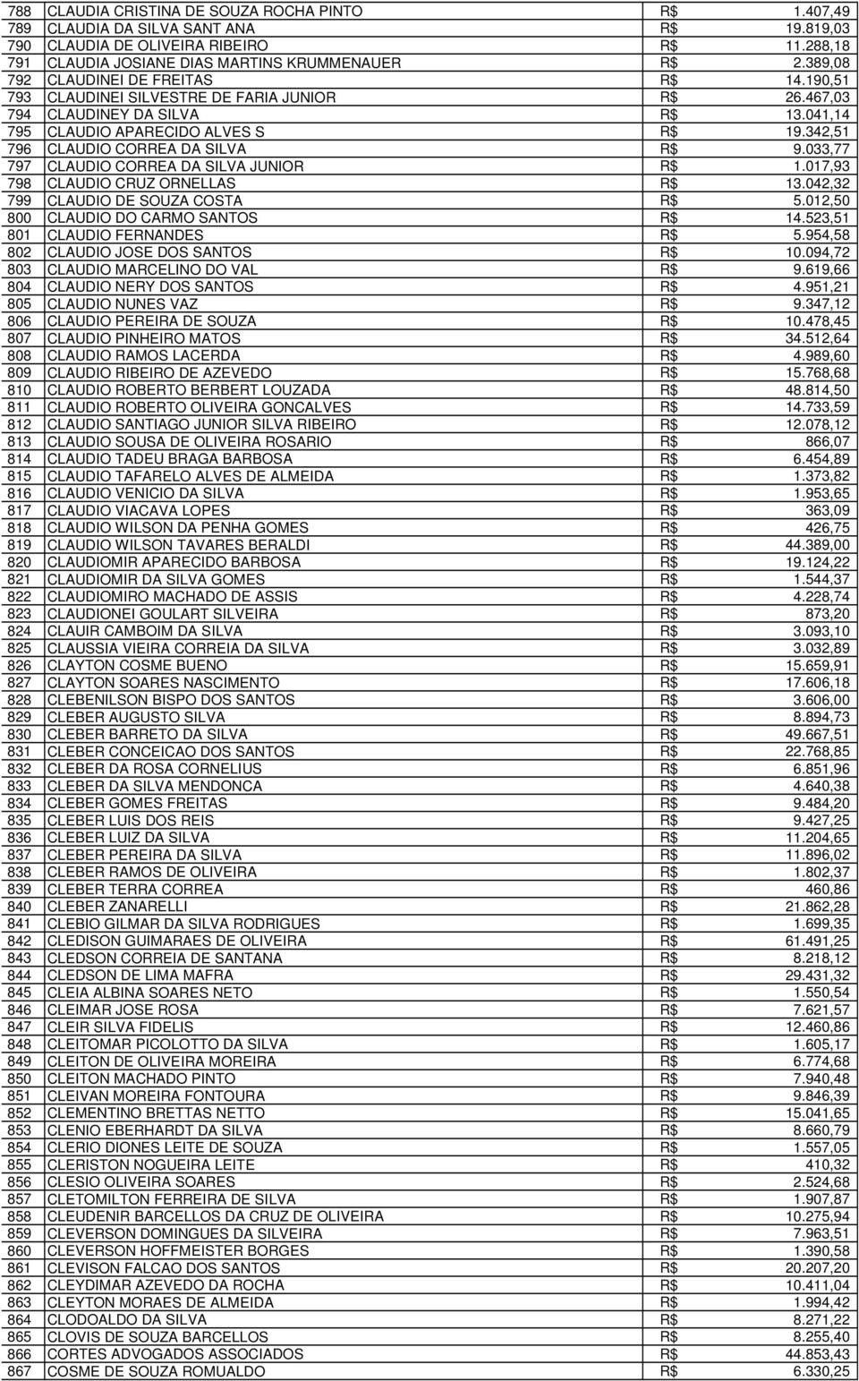 342,51 796 CLAUDIO CORREA DA SILVA R$ 9.033,77 797 CLAUDIO CORREA DA SILVA JUNIOR R$ 1.017,93 798 CLAUDIO CRUZ ORNELLAS R$ 13.042,32 799 CLAUDIO DE SOUZA COSTA R$ 5.