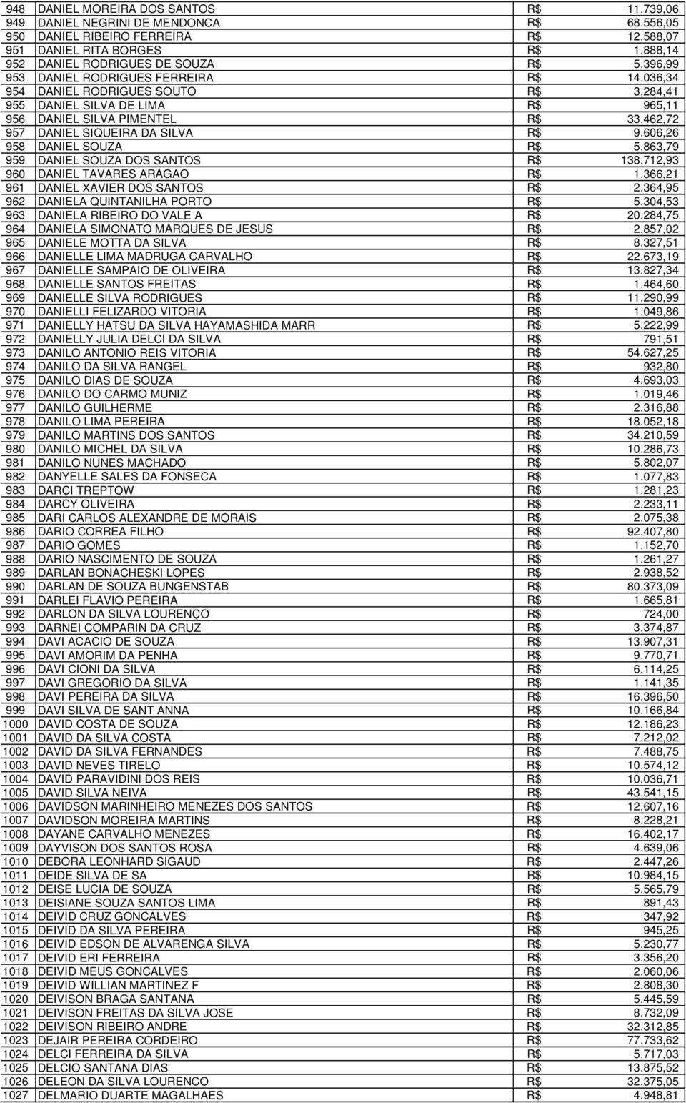 606,26 958 DANIEL SOUZA R$ 5.863,79 959 DANIEL SOUZA DOS SANTOS R$ 138.712,93 960 DANIEL TAVARES ARAGAO R$ 1.366,21 961 DANIEL XAVIER DOS SANTOS R$ 2.364,95 962 DANIELA QUINTANILHA PORTO R$ 5.