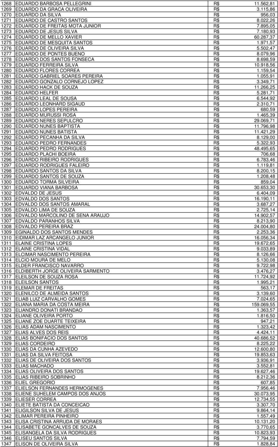 971,57 1276 EDUARDO DE OLIVEIRA SILVA R$ 5.502,47 1277 EDUARDO DE PONTES BUENO R$ 8.079,96 1278 EDUARDO DOS SANTOS FONSECA R$ 8.698,59 1279 EDUARDO FERREIRA SILVA R$ 10.