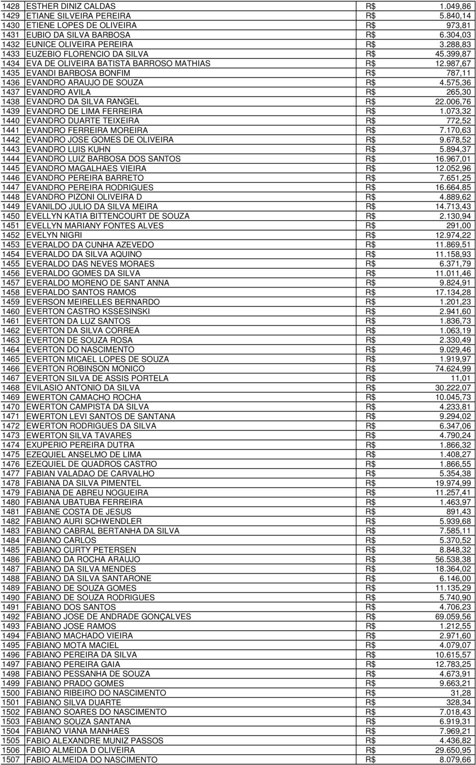 575,36 1437 EVANDRO AVILA R$ 265,30 1438 EVANDRO DA SILVA RANGEL R$ 22.006,76 1439 EVANDRO DE LIMA FERREIRA R$ 1.073,32 1440 EVANDRO DUARTE TEIXEIRA R$ 772,52 1441 EVANDRO FERREIRA MOREIRA R$ 7.