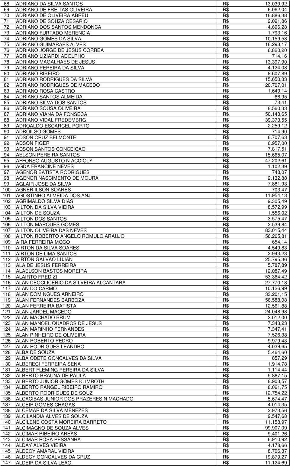 293,17 76 ADRIANO JORGE DE JESUS CORREA R$ 6.820,20 77 ADRIANO LIZIARDI ADOLPHO R$ 714,16 78 ADRIANO MAGALHAES DE JESUS R$ 13.397,90 79 ADRIANO PEREIRA DA SILVA R$ 4.124,08 80 ADRIANO RIBEIRO R$ 8.