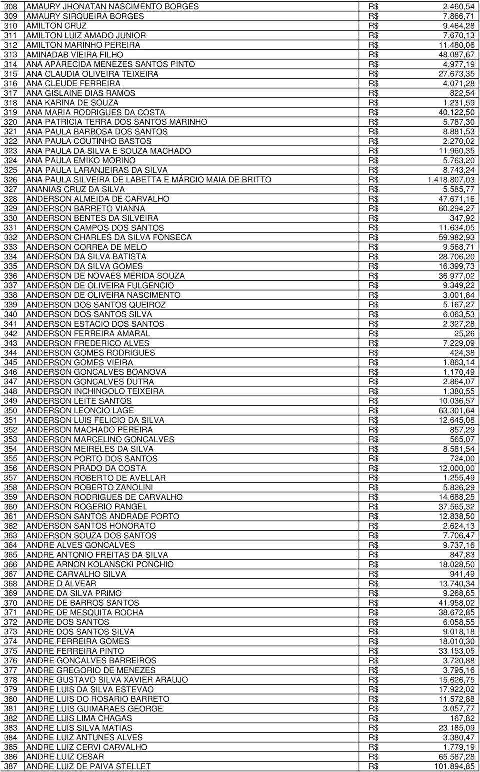 071,28 317 ANA GISLAINE DIAS RAMOS R$ 822,54 318 ANA KARINA DE SOUZA R$ 1.231,59 319 ANA MARIA RODRIGUES DA COSTA R$ 40.122,50 320 ANA PATRICIA TERRA DOS SANTOS MARINHO R$ 5.