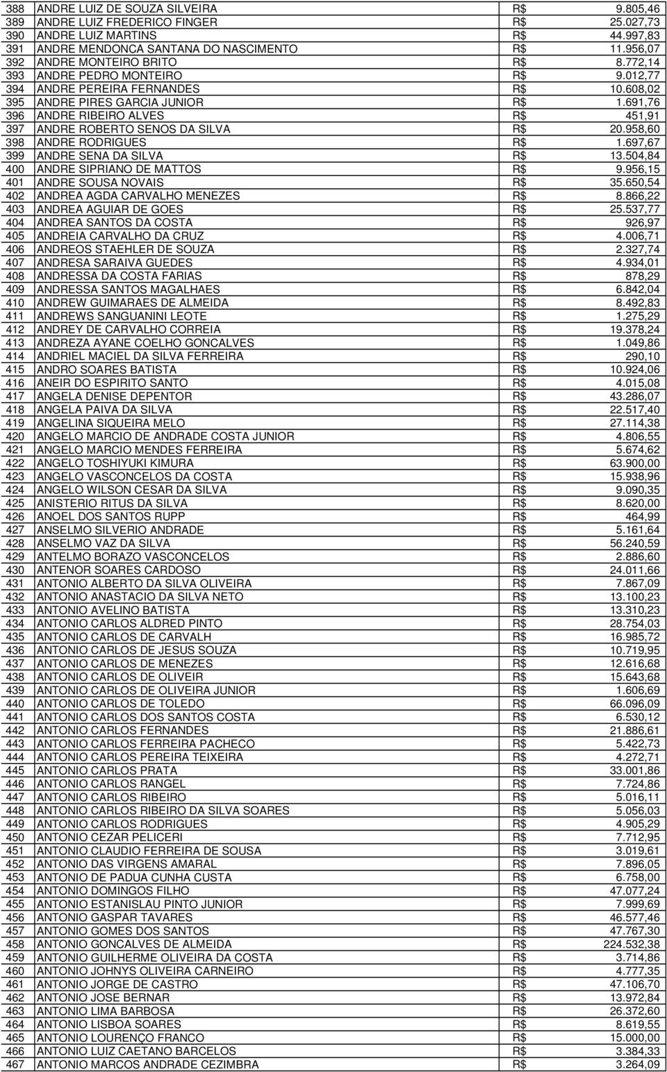 691,76 396 ANDRE RIBEIRO ALVES R$ 451,91 397 ANDRE ROBERTO SENOS DA SILVA R$ 20.958,60 398 ANDRE RODRIGUES R$ 1.697,67 399 ANDRE SENA DA SILVA R$ 13.504,84 400 ANDRE SIPRIANO DE MATTOS R$ 9.