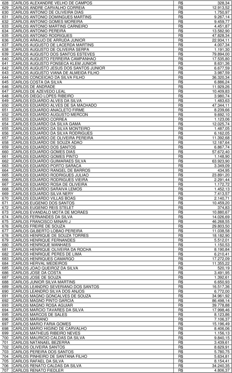 828,34 636 CARLOS ARAUJO DE ARRUDA JUNIOR R$ 22.934,11 637 CARLOS AUGUSTO DE LACERDA MARTINS R$ 4.007,34 638 CARLOS AUGUSTO DE OLIVEIRA SERPA R$ 1.191,30 639 CARLOS AUGUSTO DOS SANTOS ESTEVES R$ 79.