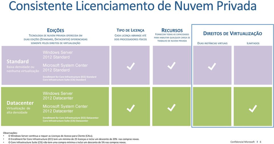 Infrastructure Suite (CIS) Datacenter Observações: O Windows Server connnua a requer as Licenças de Acesso para Cliente (CALs).