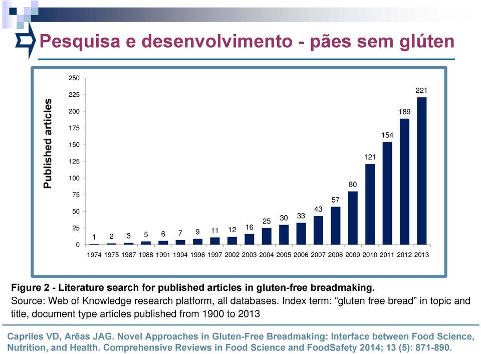 Source: Web of Knowledge research platform, all databases.