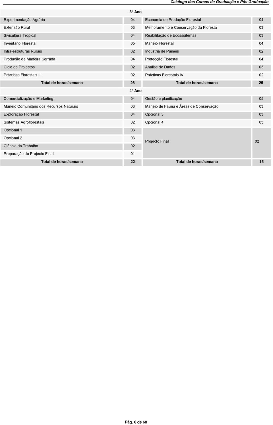 Prácticas Florestais IV 02 Total de horas/semana 26 Total de horas/semana 25 Comercialização e Marketing 04 Gestão e planificação 05 Maneio Comunitário dos Recursos Naturais 03 Maneio de Fauna e