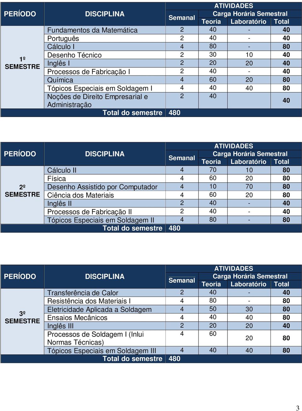 2º SEMESTRE ATIVIDADES DISCIPLINA Carga Horária Semestral Semanal Teoria Laboratório Total Cálculo II 4 70 10 80 Física 4 60 20 80 Desenho Assistido por Computador 4 10 70 80 Ciência dos Materiais 4