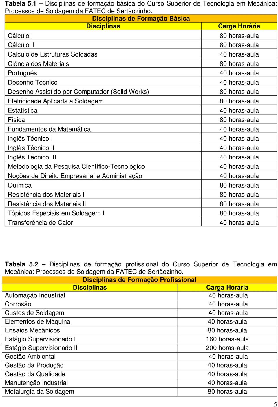 Works) Eletricidade Aplicada a Soldagem Estatística Física Fundamentos da Matemática Inglês Técnico I Inglês Técnico II Inglês Técnico III Metodologia da Pesquisa Científico-Tecnológico Noções de