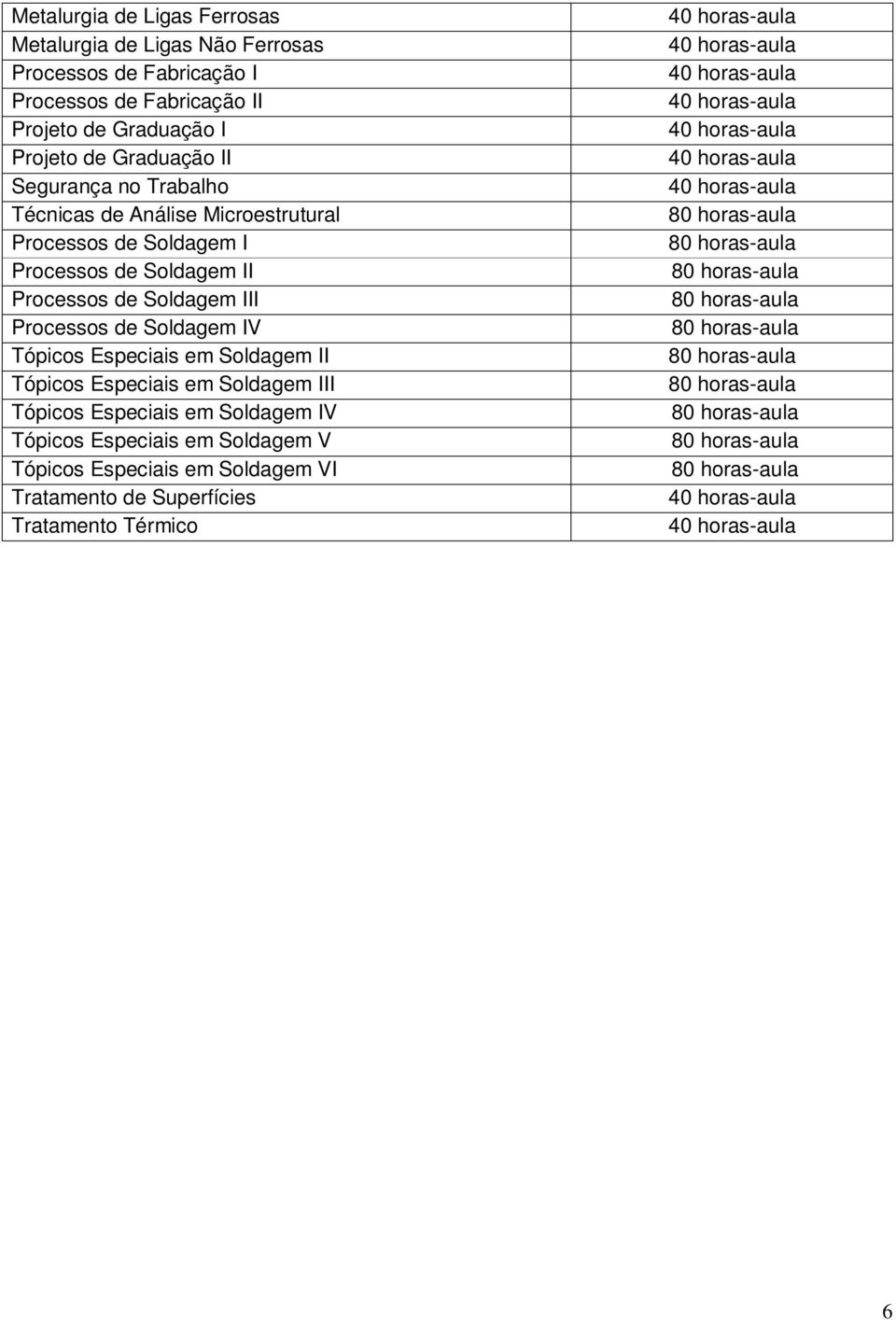 Especiais em Soldagem IV Tópicos Especiais em Soldagem V Tópicos Especiais em Soldagem VI Tratamento de Superfícies Tratamento Térmico 40 horas-aula 40 horas-aula 40 horas-aula 40 horas-aula 40