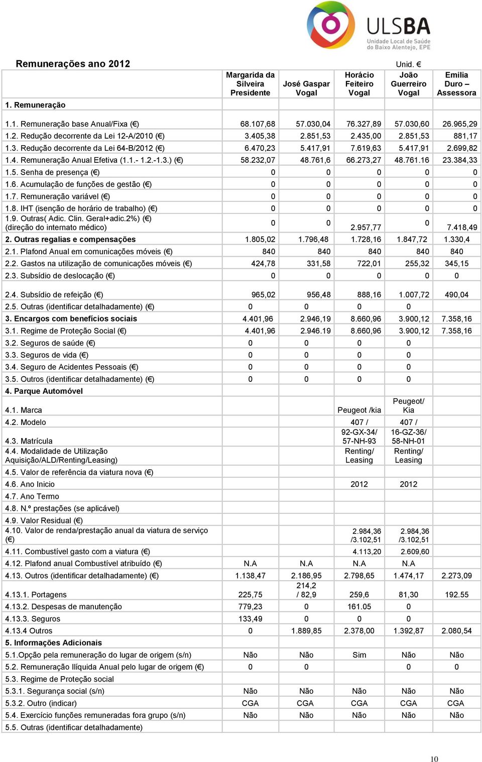 619,63 5.417,91 2.699,82 1.4. Remuneração Anual Efetiva (1.1.- 1.2.-1.3.) ( ) 58.232,07 48.761,6 66.273,27 48.761.16 23.384,33 1.5. Senha de presença ( ) 0 0 0 0 0 1.6. Acumulação de funções de gestão ( ) 0 0 0 0 0 1.