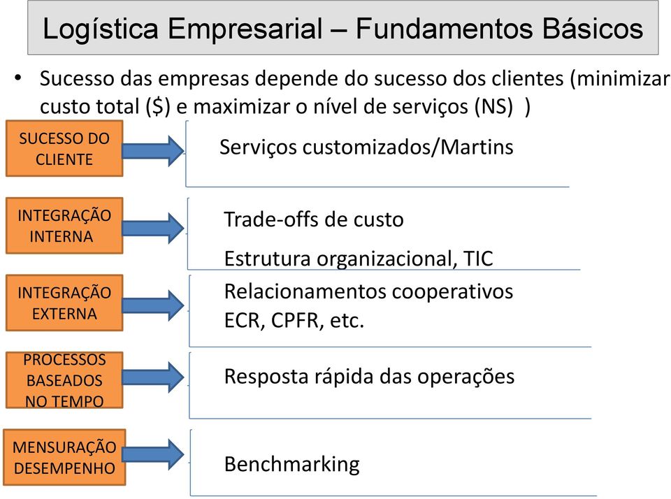 INTEGRAÇÃO EXTERNA PROCESSOS BASEADOS NO TEMPO MENSURAÇÃO DESEMPENHO Trade-offs de custo Estrutura