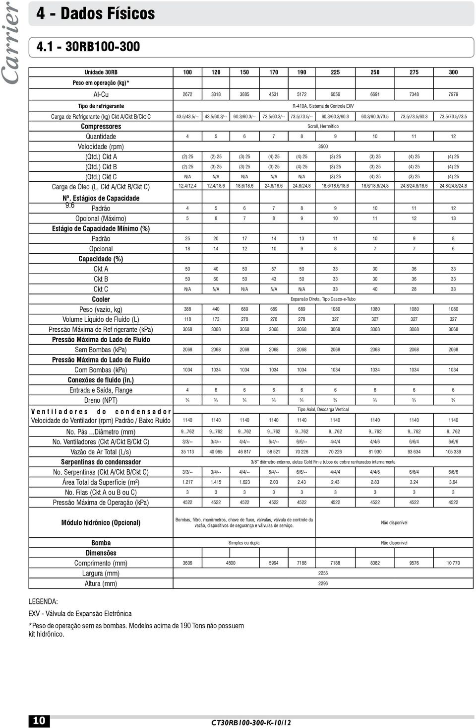 Refrigerante (kg) Ckt A/Ckt B/Ckt C 43.5/43.5/-- 43.5/60.3/-- 60.3/60.3/-- 73.5/60.3/-- 73.5/73.5/-- 60.3/60.3/60.3 60.3/60.3/73.5 73.5/73.5/60.3 73.5/73.5/73.5 Compressores Scroll, Hermético Quantidade 4 5 6 7 8 9 10 11 12 Velocidade (rpm) 3500 (Qtd.