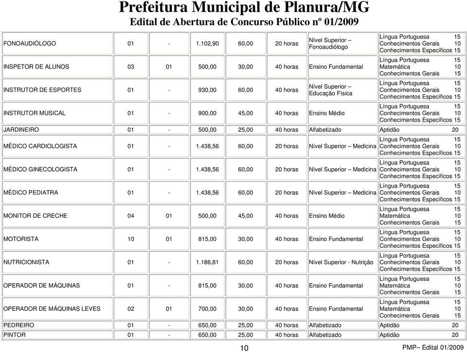INSTRUTOR MUSICAL 01-900,00 45,00 40 horas Ensino Médio Matemática 10 Conhecimentos Gerais 15 JARDINEIRO 01-500,00 25,00 40 horas Alfabetizado Aptidão 20 MÉDICO CARDIOLOGISTA 01-1.