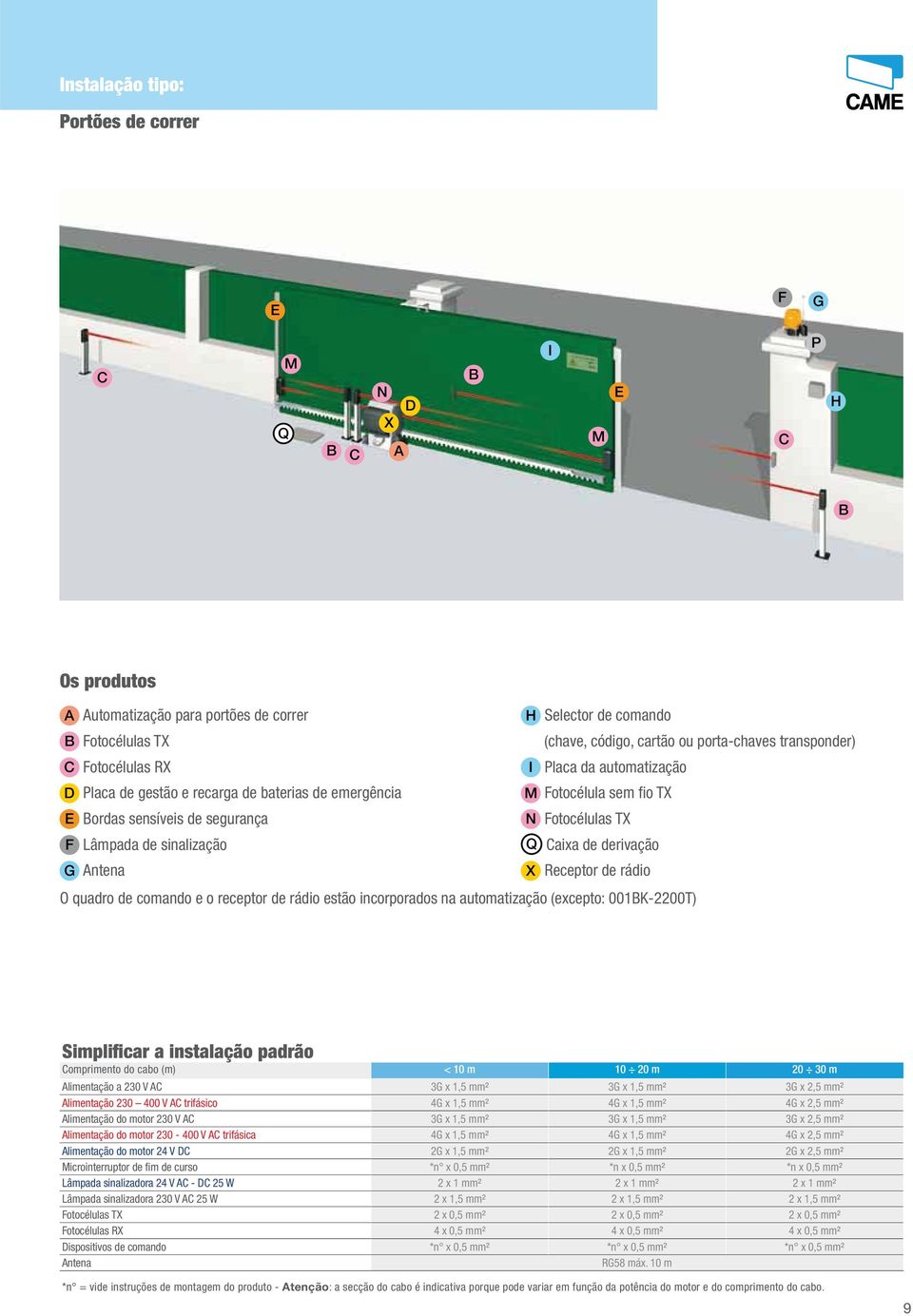 Lâmpada de sinalização Q Caixa de derivação G Antena X Receptor de rádio O quadro de comando e o receptor de rádio estão incorporados na automatização (excepto: 001BK-2200T) Simplificar a instalação