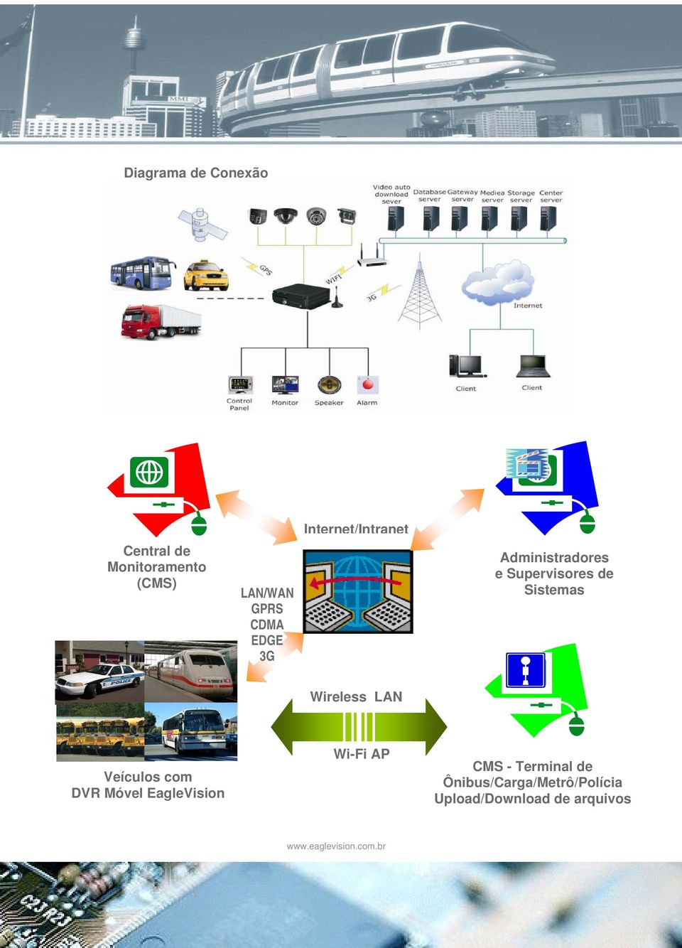 Sistemas Wireless LAN Veículos com DVR Móvel EagleVision Wi-Fi AP