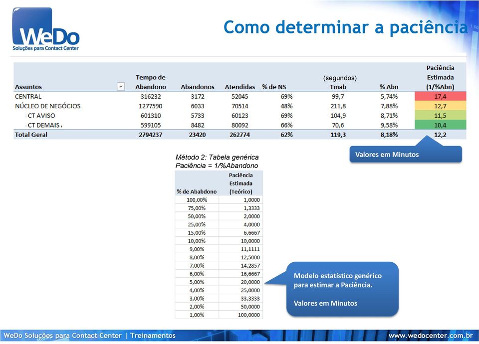 1/%Abandono Valores em Minutos Modelo