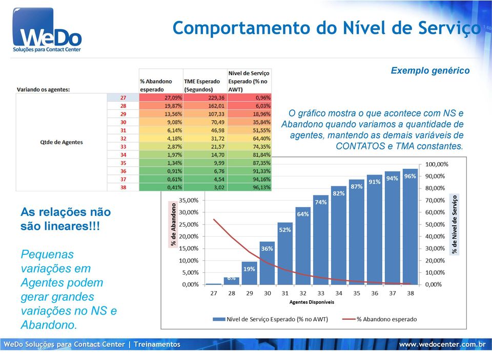 as demais variáveis de CONTATOS e TMA constantes.