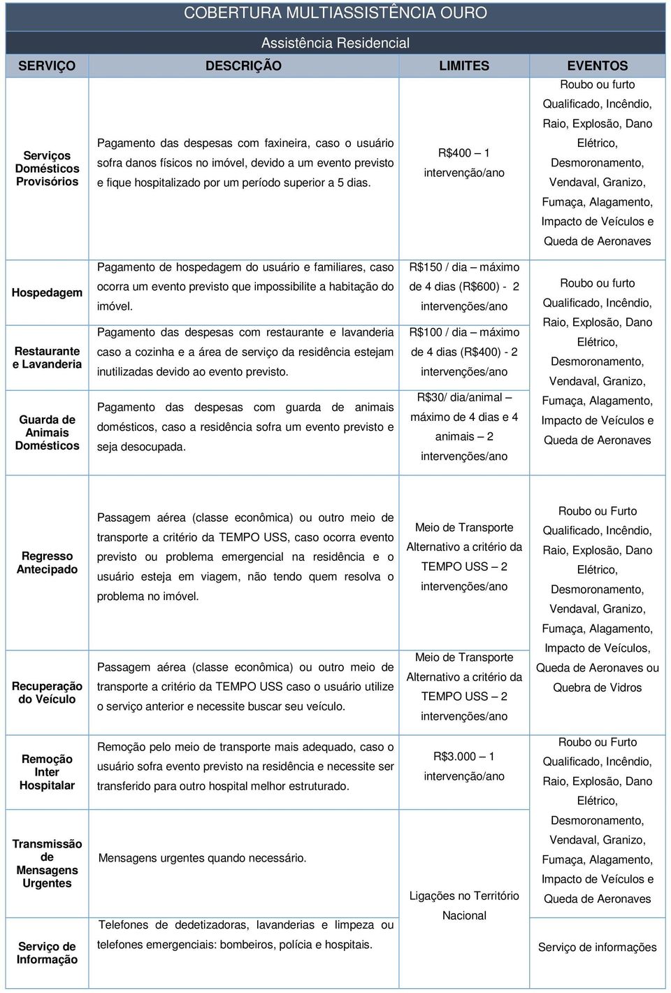 R$400 1 intervenção/ano Roubo ou furto Qualificado, Incêndio, Raio, Explosão, Dano Elétrico, Desmoronamento, Vendaval, Granizo, Fumaça, Alagamento, Impacto de Veículos e Queda de Aeronaves Hospedagem