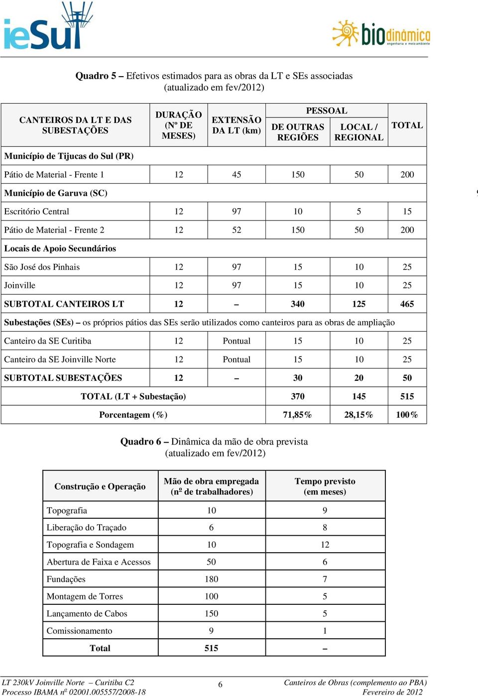 Locais de Apoio Secundários São José dos Pinhais 12 97 15 10 25 Joinville 12 97 15 10 25 SUBTOTAL CANTEIROS LT 12 340 125 465 Subestações (SEs) os próprios pátios das SEs serão utilizados como