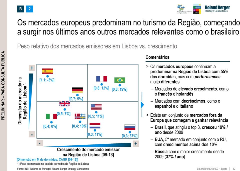 CAGR [09-13]] 1) Peso do mercado no total de dormidas da Região de Lisboa Fonte: INE; Turismo de Portugal; Roland Berger Strategy Consultants [0,8; 12%] [0,8; 19%] [0,5; 11%] [0,3; 11%] [0,3; 37%] +