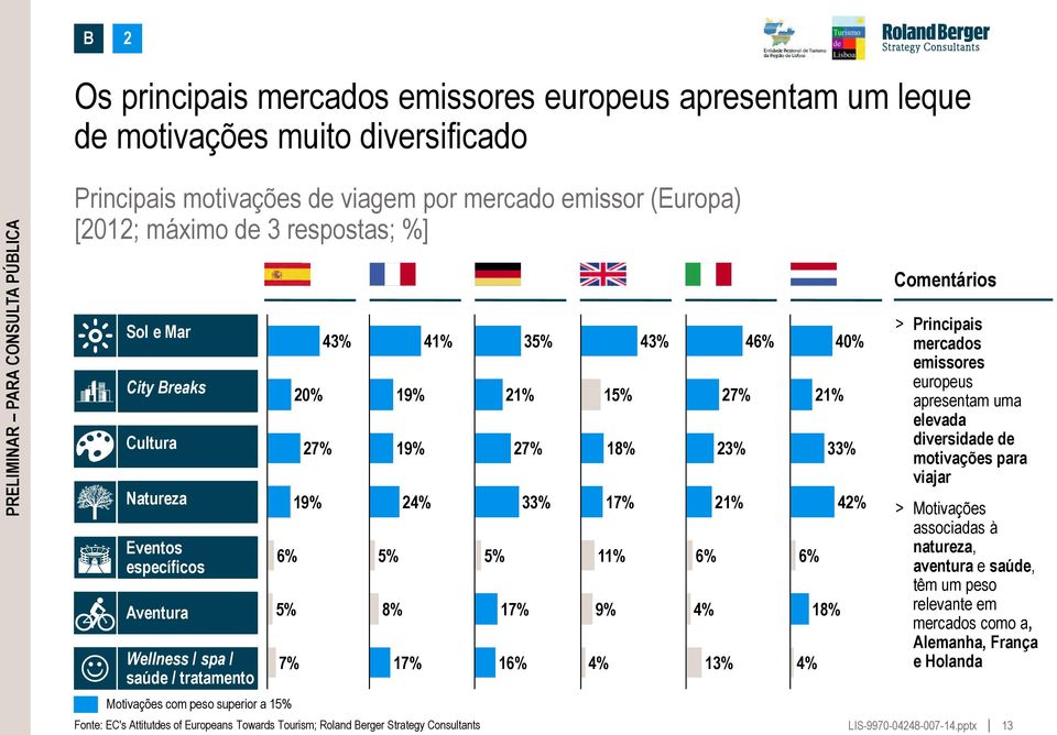 Attitutdes of Europeans Towards Tourism; Roland Berger Strategy Consultants 5% 21% 16% 27% 17% 35% 33% 15% 17% 9% 4% 18% 11% 43% 6% 4% 27% 23% 21% 13% 46% 6% 4% 21% 18% 40% 33% 42% Comentários >