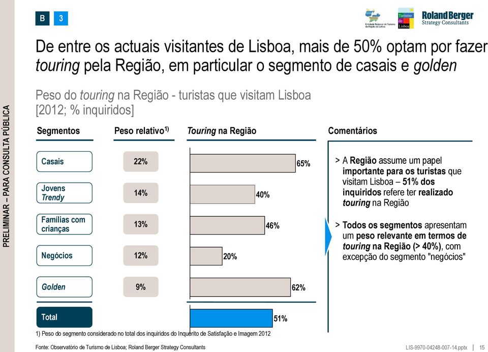 para os turistas que visitam Lisboa 51% dos inquiridos refere ter realizado touring na Região > Todos os segmentos apresentam um peso relevante em termos de touring na Região (> 40%), com excepção do