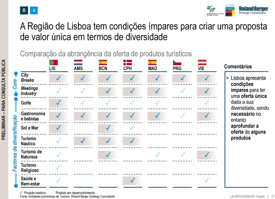 Religioso LIS AMS BCN CPH MAD PRG VIE Comentários > Lisboa apresenta condições ímpares para ter uma oferta única dada a sua diversidade, sendo necessário no