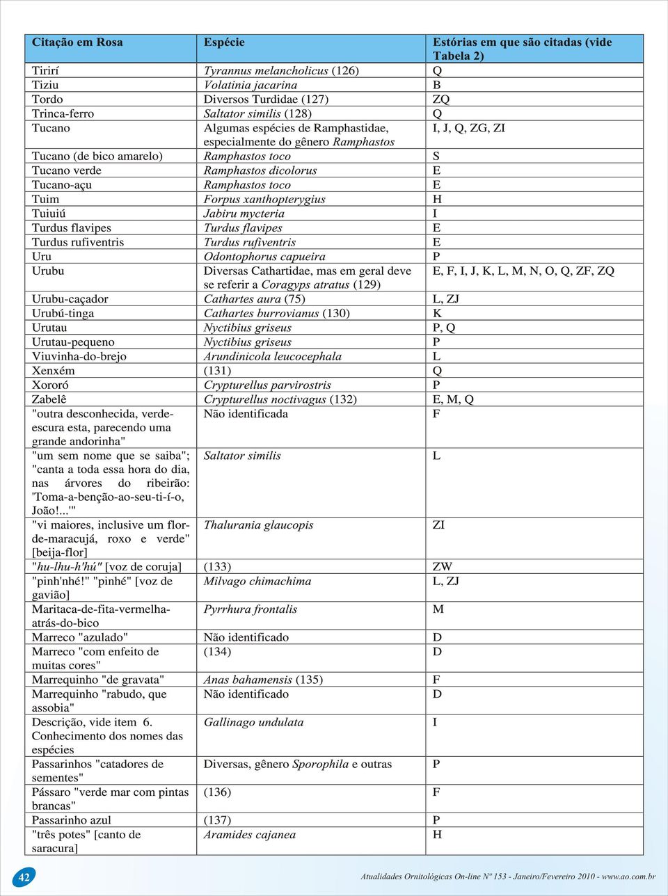 [Nyctidromus albicollis] aves. A análise das espécies referidas por ele em sua obra não está, cer- 8. Relacionamento com outros com o mesmo gosto. No exem- tamente, encerrada.