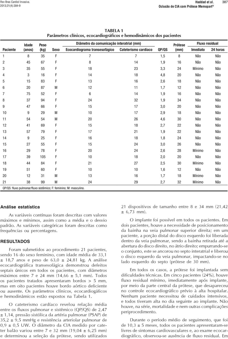 transesofágico Cateterismo cardíaco QP/QS (mm) Imediato 24 horas 1 8 35 F 7 7 1,5 8 Não Não 2 45 67 F 8 14 1,9 16 Não Não 3 35 55 F 18 23 3,3 24 Mínimo Não 4 3 16 F 14 18 4,8 20 Não Não 5 15 83 F 13