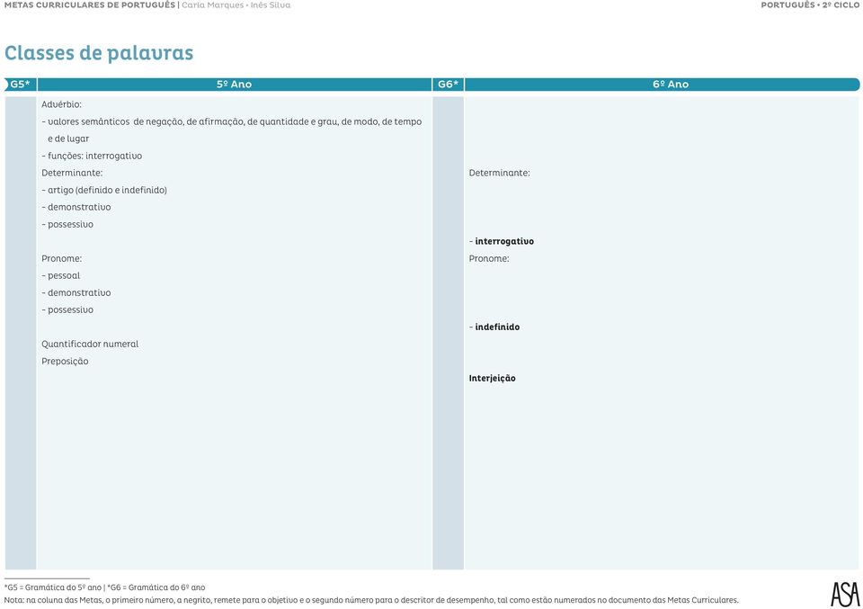 (definido e indefinido) - demonstrativo - possessivo Pronome: - pessoal - demonstrativo - possessivo Quantificador