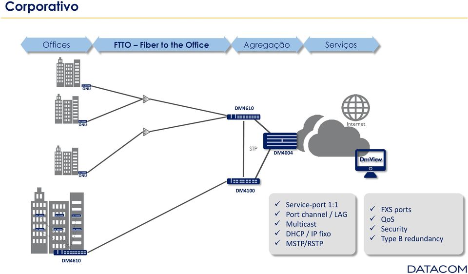 Service-port 1:1 Port channel / LAG Multicast DHCP /