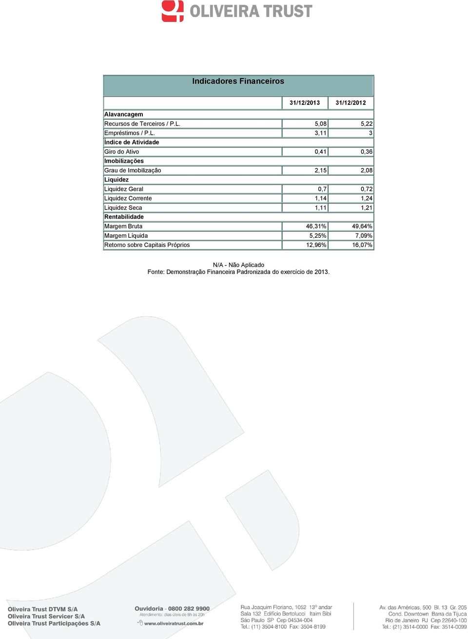 5,08 3,11 5,22 3 Índice de Atividade Giro do Ativo 0,41 0,36 Imobilizações Grau de Imobilização 2,15 2,08 Liquidez Liquidez