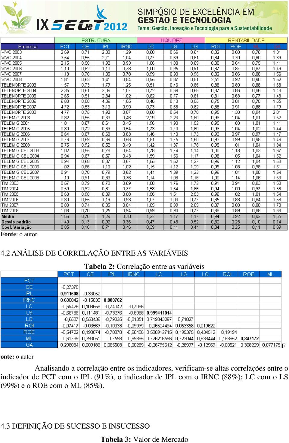 Aalisado a correlação etre os idicadores, verificam-se altas correlações etre o idicador de