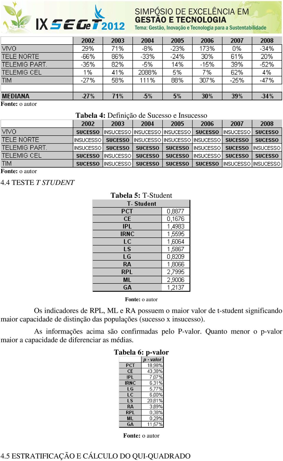 t-studet sigificado maior caacidade de distição das oulações (sucesso x isucesso).