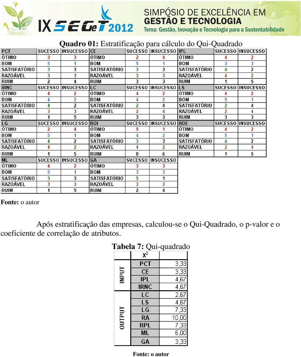 calculou-se o Qui-Quadrado, o -valor e o coeficiete