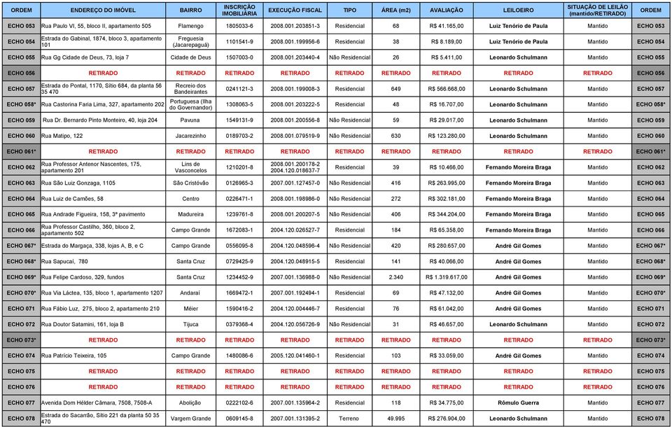 189,00 Luiz Tenório de Paula Mantido ECHO 054 ECHO 055 Rua Gg Cidade de Deus, 73, loja 7 Cidade de Deus 1507003-0 2008.001.203440-4 Não Residencial 26 R$ 5.